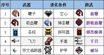 吸血鬼幸存者合成表最新2023-吸血鬼幸存者超武合成表一览_https://m.pc70.com_游戏攻略_第2张